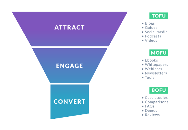 Content for each stage of the lead generation funnel