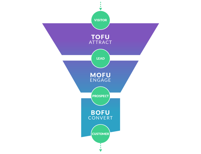 Lead generation funnel