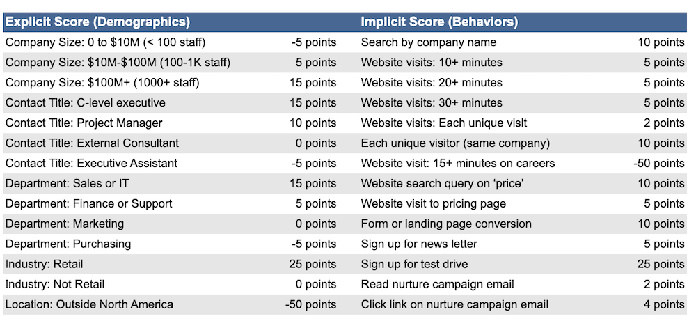 Lead scoring thresholds example