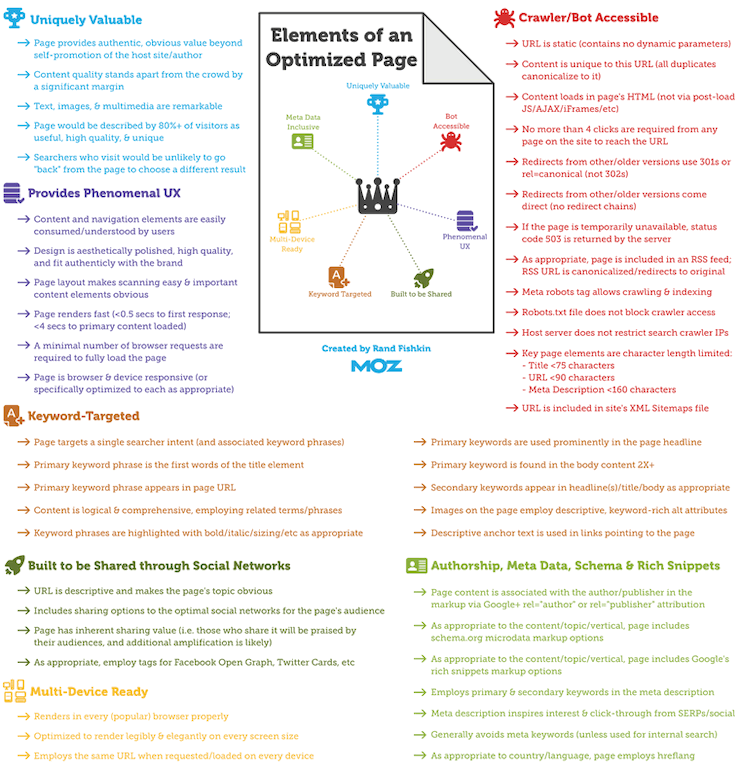 List from Moz's on-page ranking factors page'